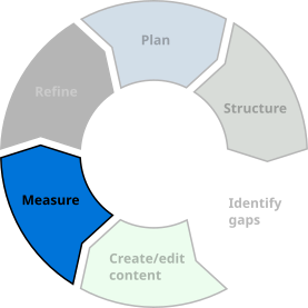 Every organization wants to know how its content performs. I have extensive experience implementing and monitoring content metrics. Every organization wants to know how its content performs. I have extensive experience implementing and monitoring content metrics.