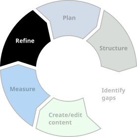 I excel at engaging the people in your organization who understand the benefits of good content to retain institutional knowledge. I excel at engaging the people in your organization who understand the benefits of good content to retain institutional knowledge.