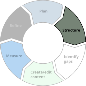 Like a house, content needs architecture and structure. I can guide you toward effective information architecture. Like a house, content needs architecture and structure. I can guide you toward effective information architecture.